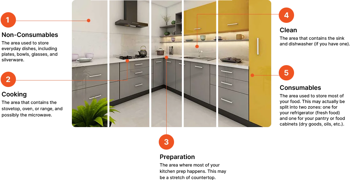 Get the perfect 5 zone kitchen